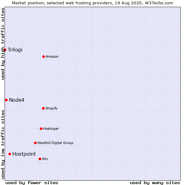 Market position of Hostpoint vs. Node4 vs. Trilogi