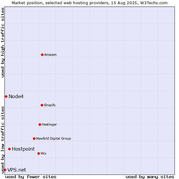 Market position of Hostpoint vs. Node4 vs. VPS.net