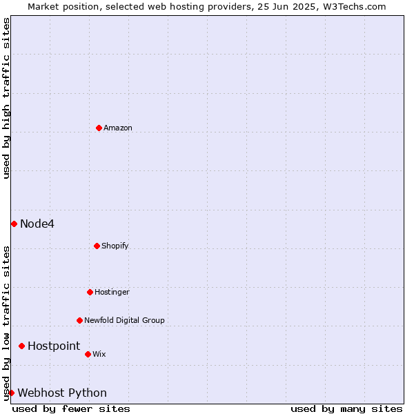 Market position of Hostpoint vs. Node4 vs. Webhost Python