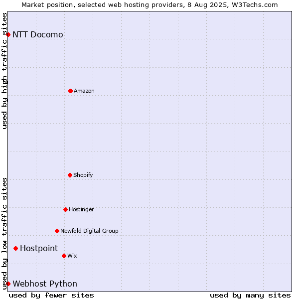 Market position of Hostpoint vs. NTT Docomo vs. Webhost Python