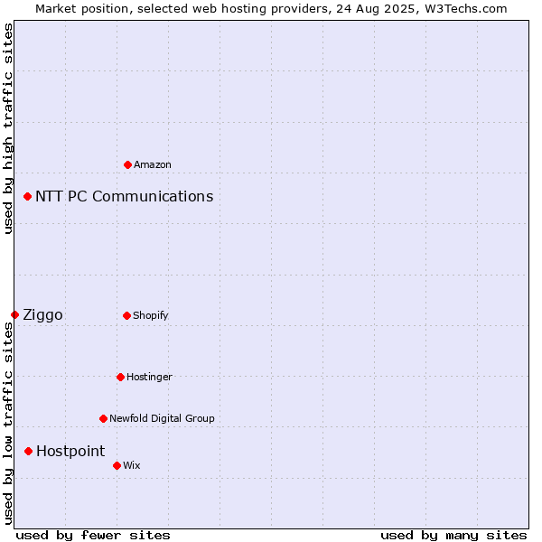 Market position of Hostpoint vs. NTT PC Communications vs. Ziggo
