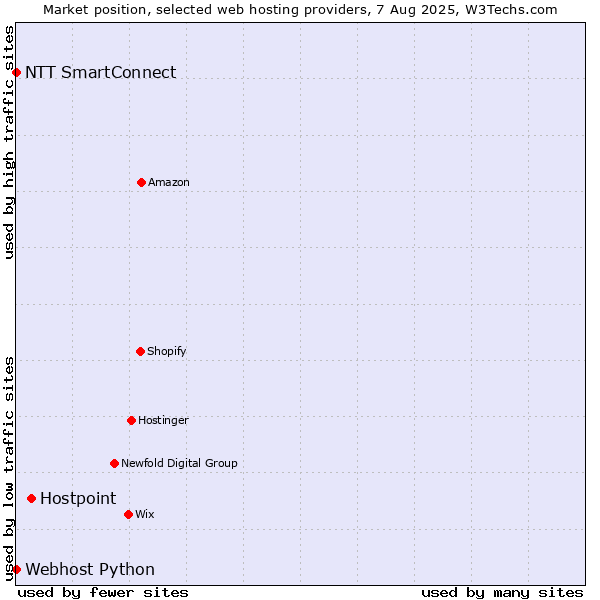 Market position of Hostpoint vs. NTT SmartConnect vs. Webhost Python