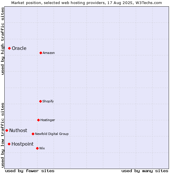 Market position of Oracle vs. Hostpoint vs. Nuthost