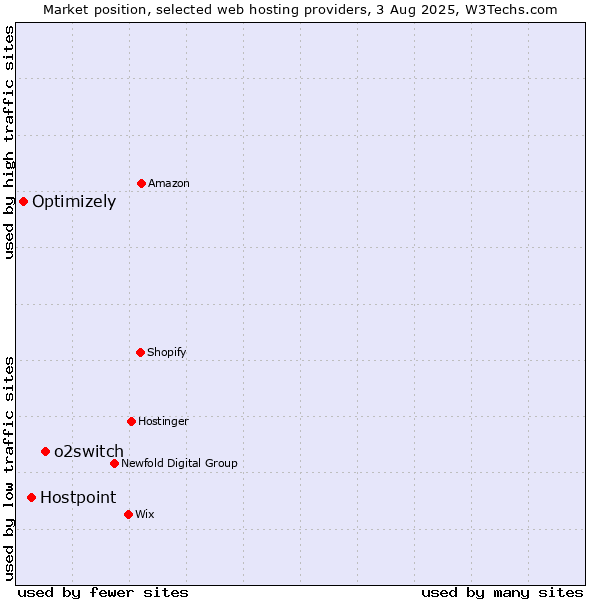 Market position of o2switch vs. Hostpoint vs. Optimizely