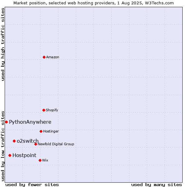 Market position of o2switch vs. Hostpoint vs. PythonAnywhere