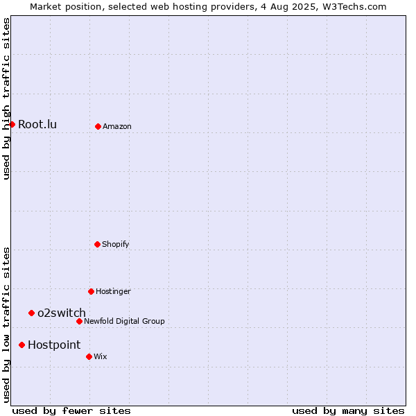 Market position of o2switch vs. Hostpoint vs. Root.lu