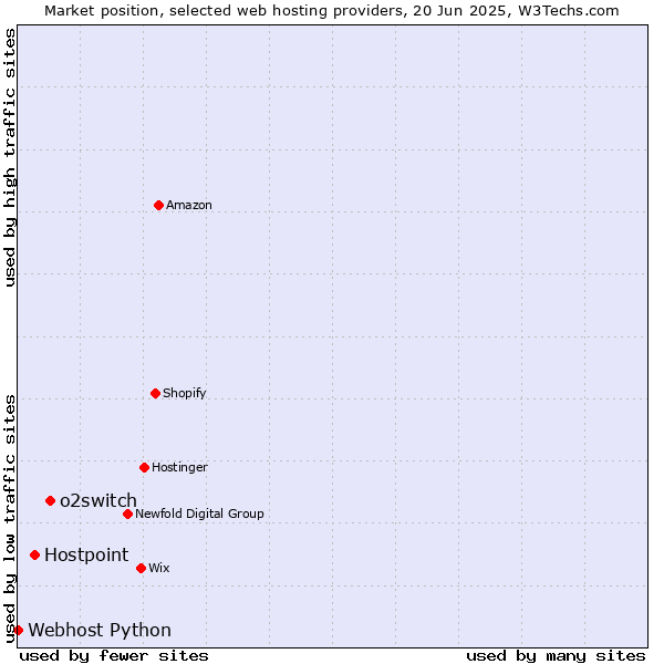 Market position of o2switch vs. Hostpoint vs. Webhost Python