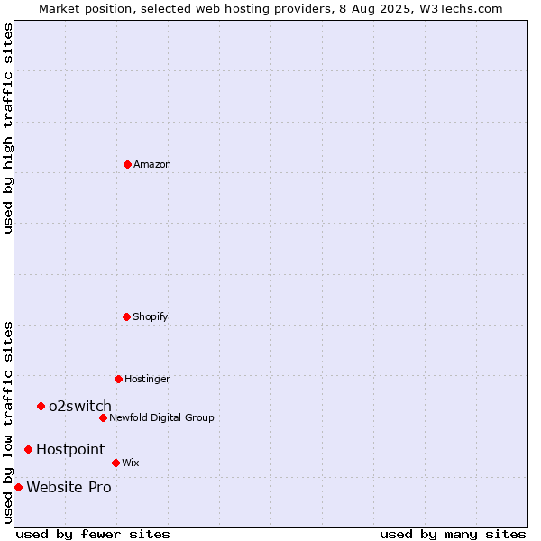 Market position of o2switch vs. Hostpoint vs. Website Pro