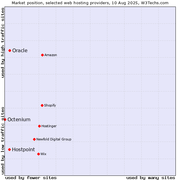 Market position of Oracle vs. Hostpoint vs. Octenium