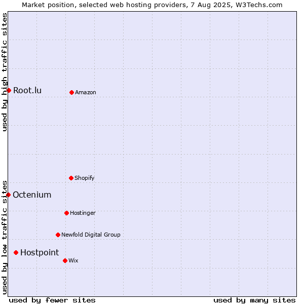 Market position of Hostpoint vs. Root.lu vs. Octenium