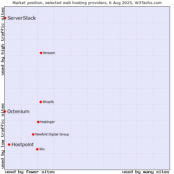 Market position of Hostpoint vs. ServerStack vs. Octenium