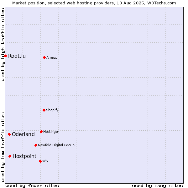 Market position of Hostpoint vs. Oderland vs. Root.lu
