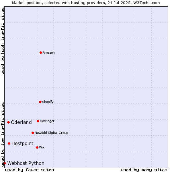 Market position of Hostpoint vs. Oderland vs. Webhost Python