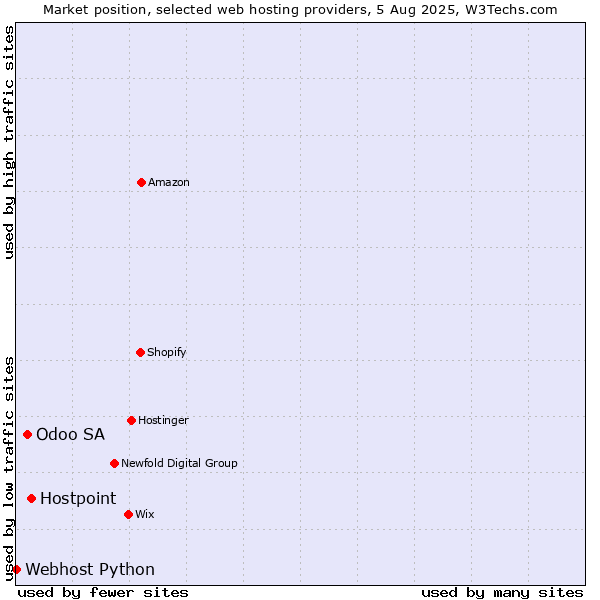 Market position of Hostpoint vs. Odoo SA vs. Webhost Python