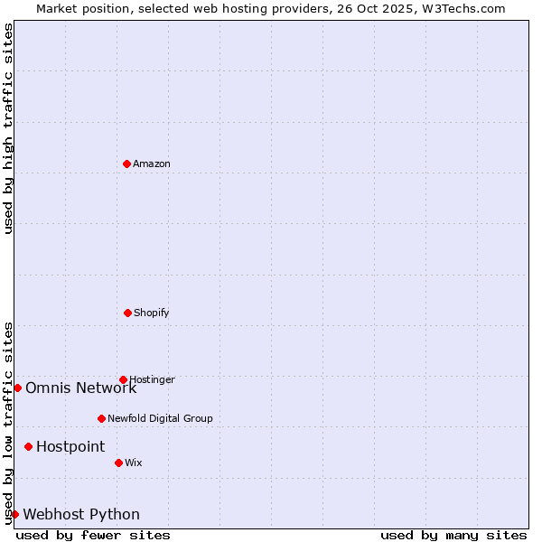 Market position of Hostpoint vs. Omnis Network vs. Webhost Python