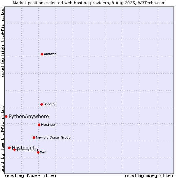 Market position of One.com vs. Hostpoint vs. PythonAnywhere