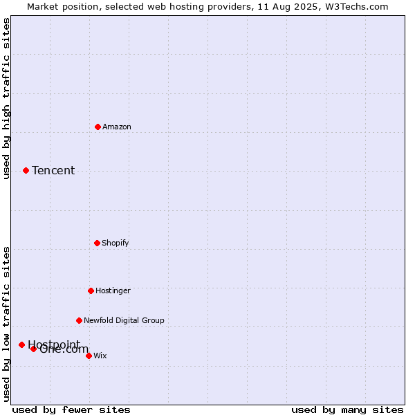 Market position of One.com vs. Tencent vs. Hostpoint