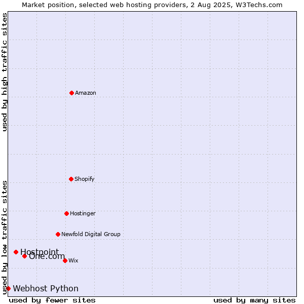 Market position of One.com vs. Hostpoint vs. Webhost Python