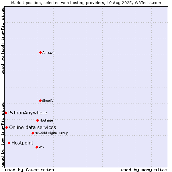 Market position of Hostpoint vs. Online data services vs. PythonAnywhere