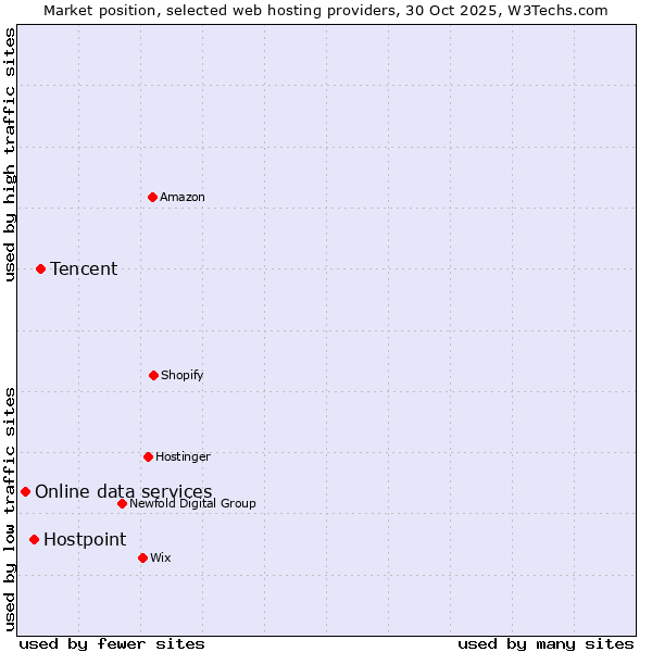 Market position of Tencent vs. Hostpoint vs. Online data services