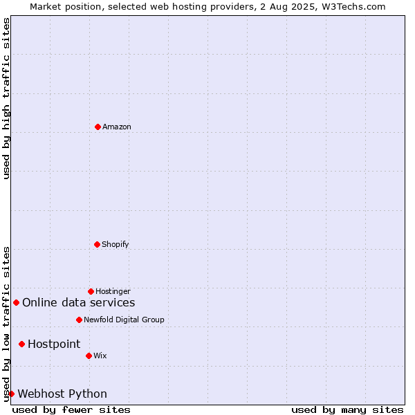 Market position of Hostpoint vs. Online data services vs. Webhost Python