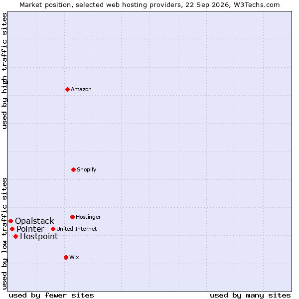 Market position of Hostpoint vs. Pointer vs. Opalstack