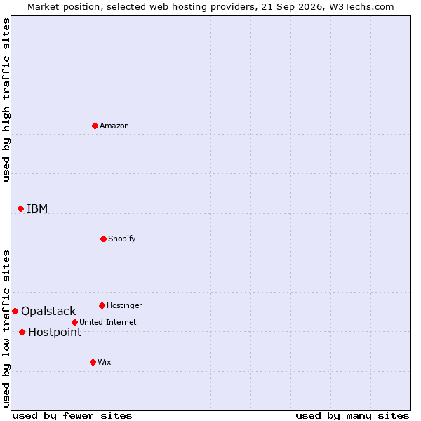 Market position of Hostpoint vs. IBM vs. Opalstack
