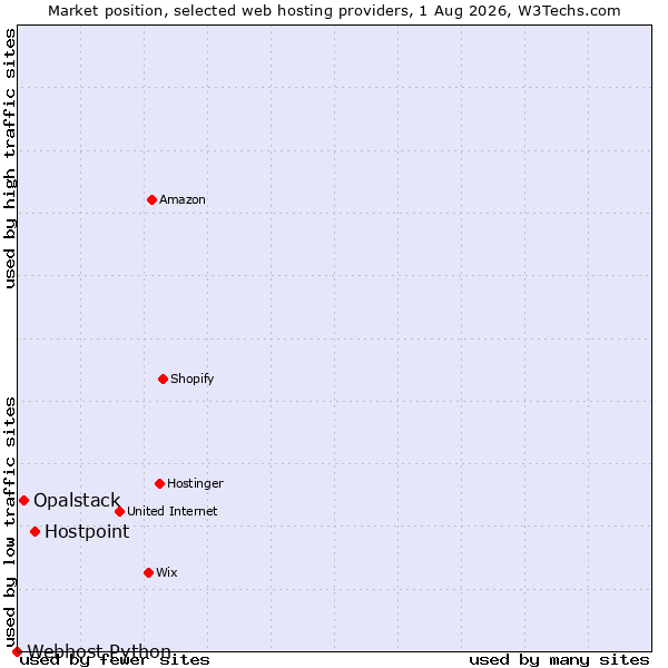 Market position of Hostpoint vs. Opalstack vs. Webhost Python