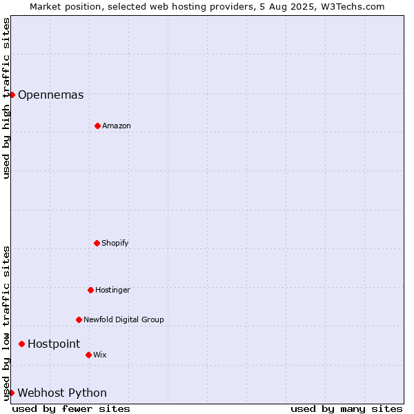 Market position of Hostpoint vs. Opennemas vs. Webhost Python