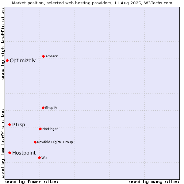 Market position of Hostpoint vs. PTisp vs. Optimizely