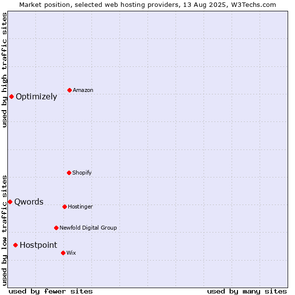 Market position of Hostpoint vs. Optimizely vs. Qwords