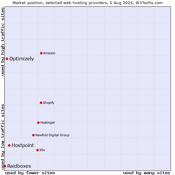 Market position of Hostpoint vs. Optimizely vs. Raidboxes