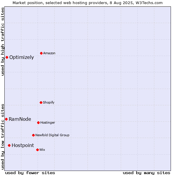 Market position of Hostpoint vs. Optimizely vs. RamNode
