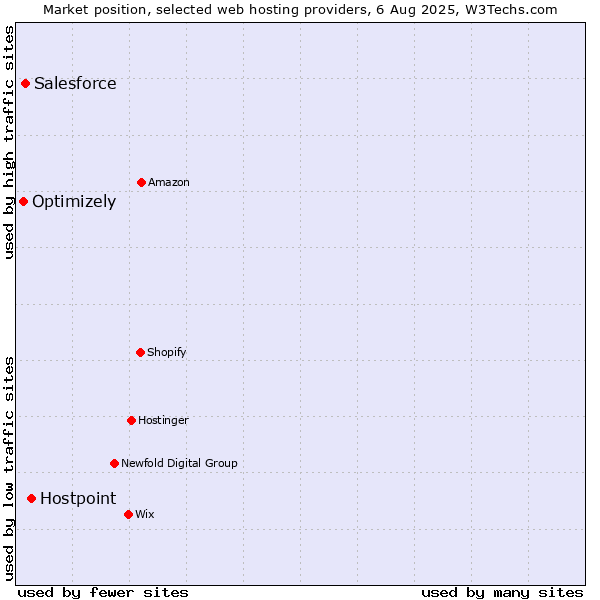 Market position of Hostpoint vs. Salesforce vs. Optimizely