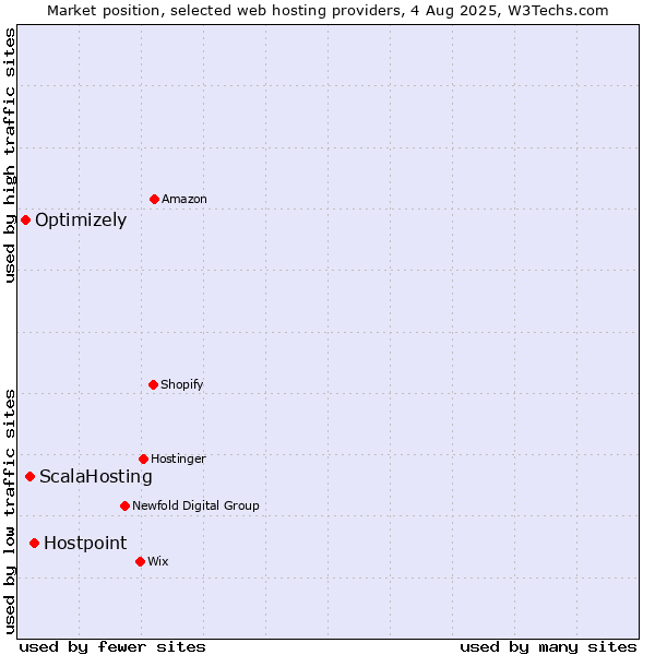 Market position of Hostpoint vs. ScalaHosting vs. Optimizely
