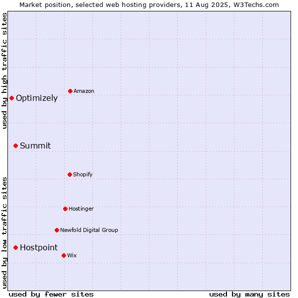Market position of Summit vs. Hostpoint vs. Optimizely
