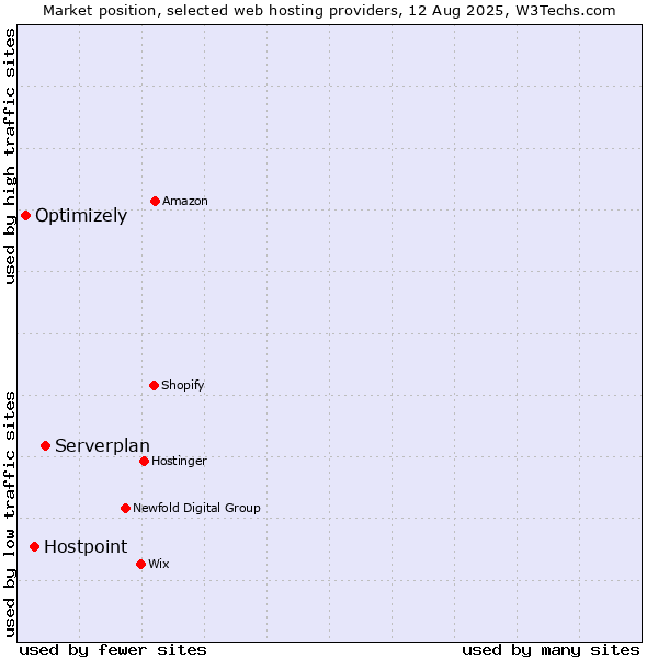 Market position of Serverplan vs. Hostpoint vs. Optimizely