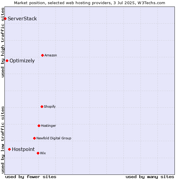Market position of Hostpoint vs. Optimizely vs. ServerStack