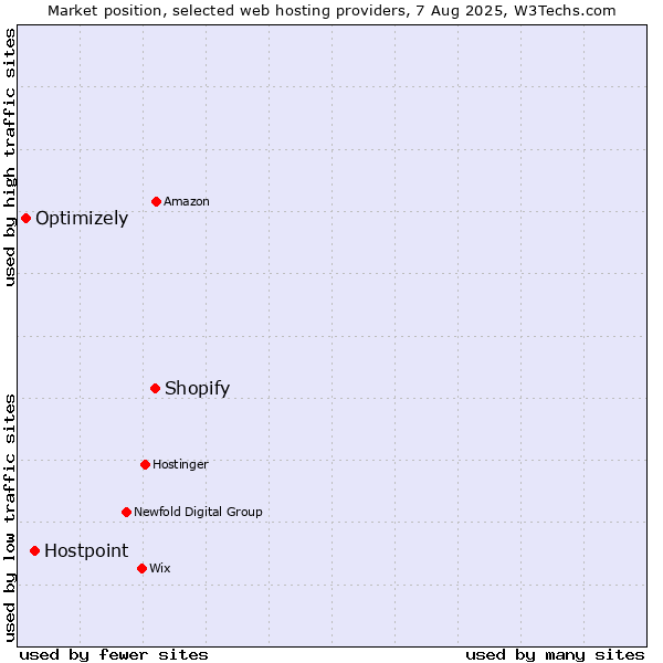 Market position of Shopify vs. Hostpoint vs. Optimizely