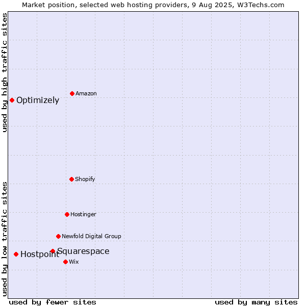 Market position of Squarespace vs. Hostpoint vs. Optimizely