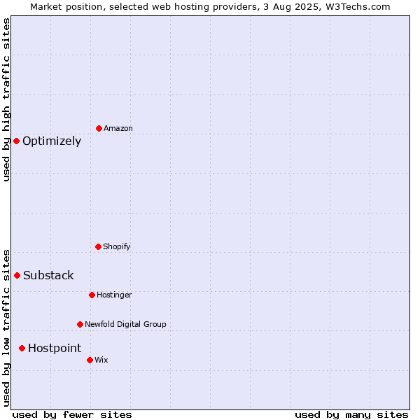 Market position of Hostpoint vs. Substack vs. Optimizely
