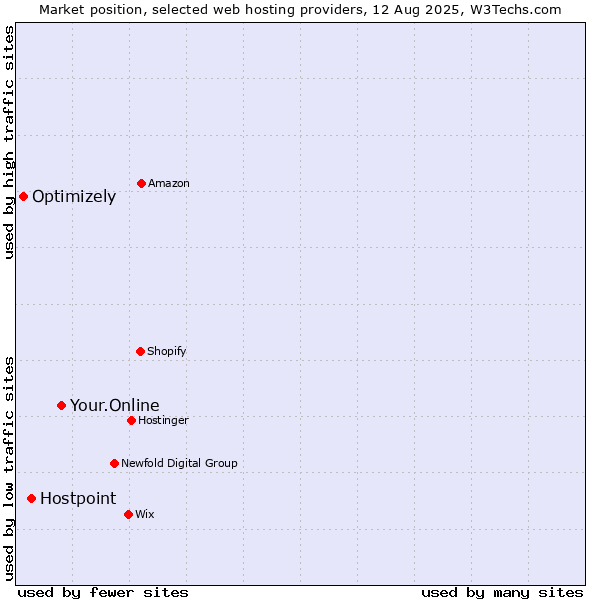 Market position of Your.Online vs. Hostpoint vs. Optimizely