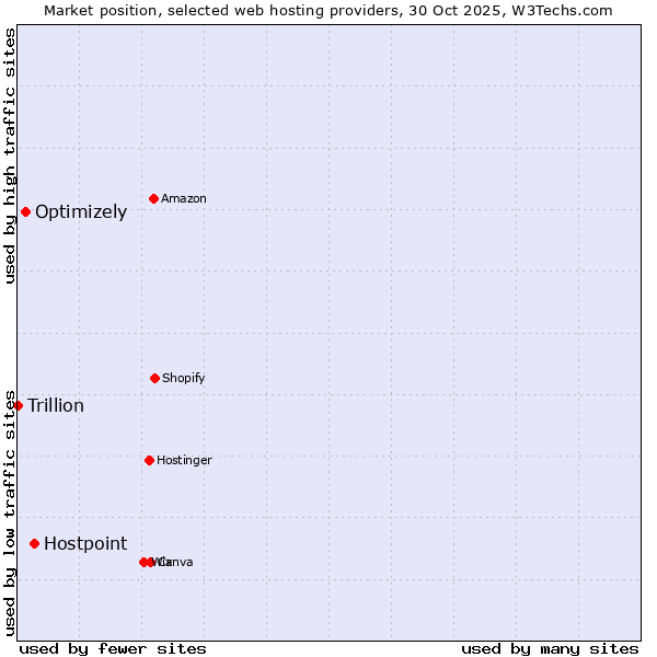 Market position of Hostpoint vs. Optimizely vs. Trillion