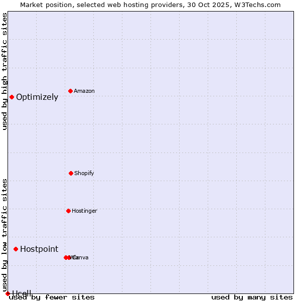 Market position of Hostpoint vs. Optimizely vs. Ucell