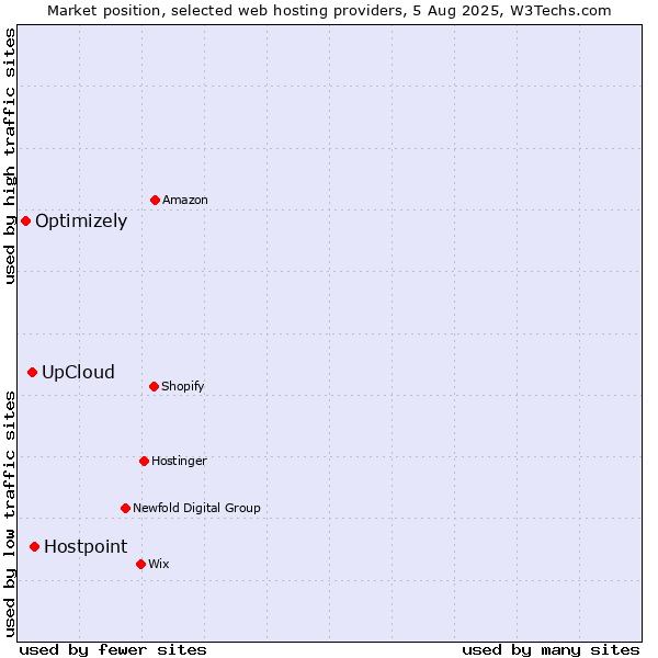 Market position of Hostpoint vs. UpCloud vs. Optimizely