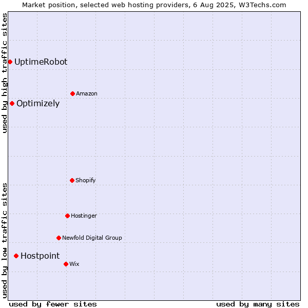 Market position of Hostpoint vs. Optimizely vs. UptimeRobot