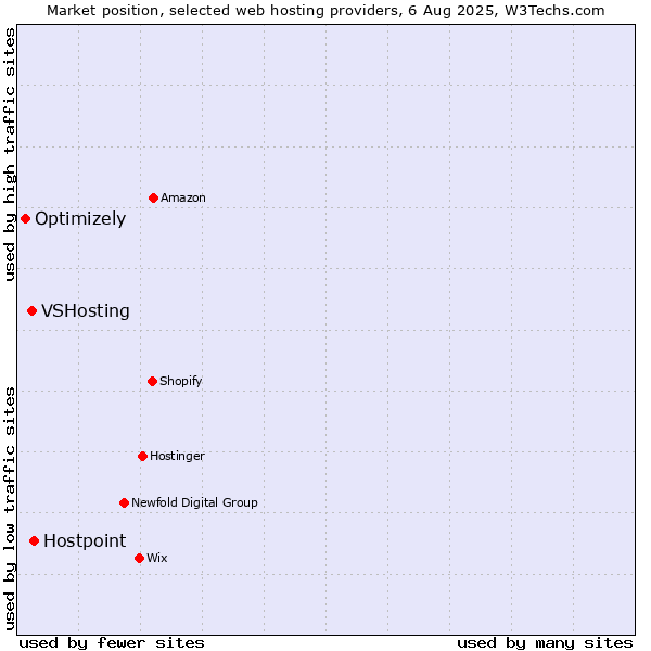 Market position of Hostpoint vs. VSHosting vs. Optimizely