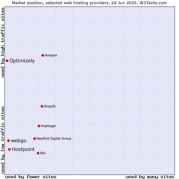 Market position of Hostpoint vs. webgo vs. Optimizely