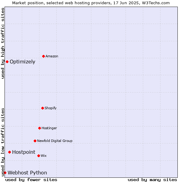 Market position of Hostpoint vs. Optimizely vs. Webhost Python