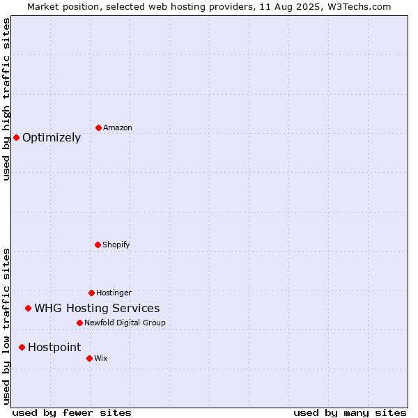 Market position of WHG Hosting Services vs. Hostpoint vs. Optimizely
